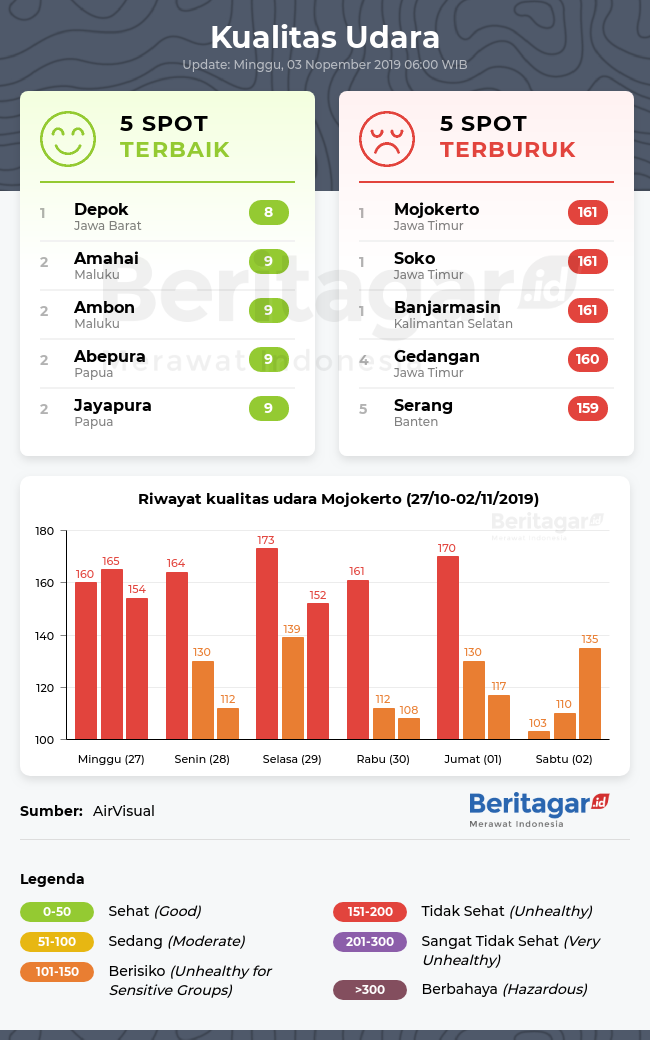 Kualitas udara Mojokerto terburuk hari ini (Minggu, 03/11/2019)