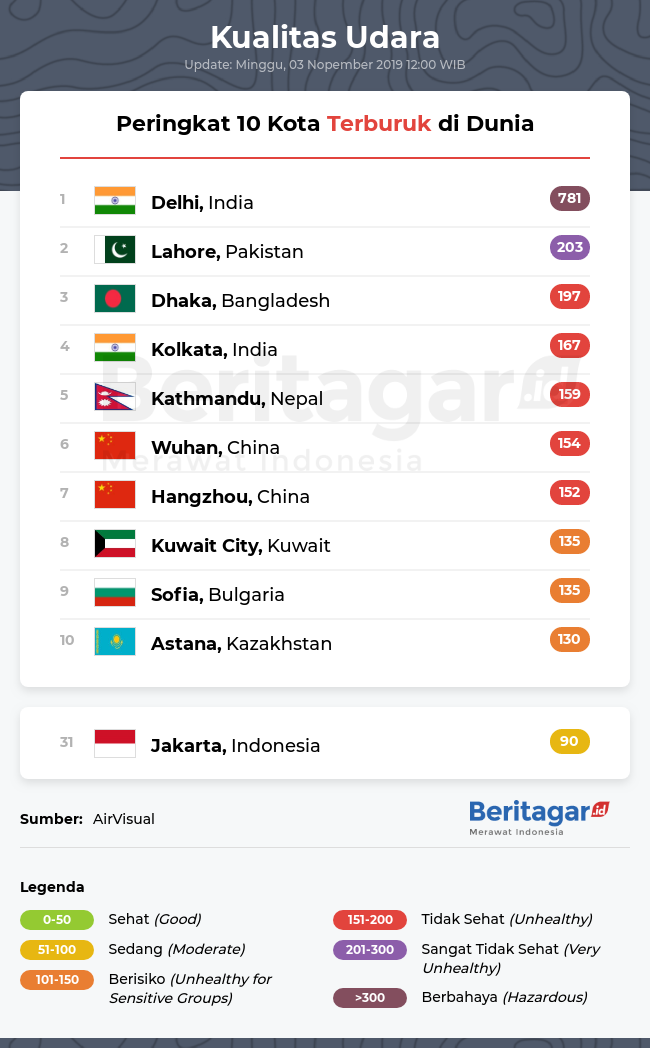Kualitas udara Jakarta dibanding kota lain di dunia (Minggu, 03/11/2019)