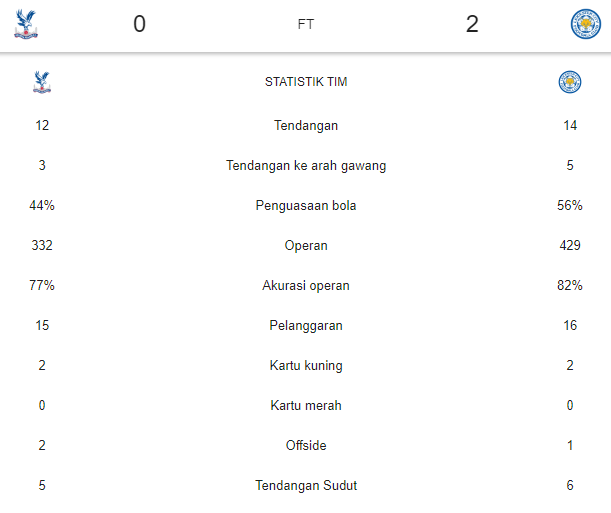Kalahkan Crystal Palace 2-0, Leicester City Geser Chelsea di Klasemen Liga Inggris