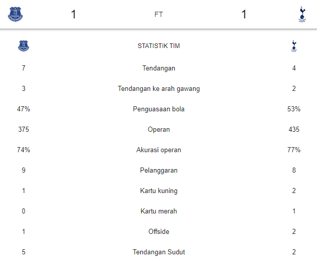 Everton vs Tottenham Hotspur Sama Kuat 1-1