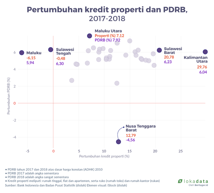 Melihat pola pertumbuhan kredit properti