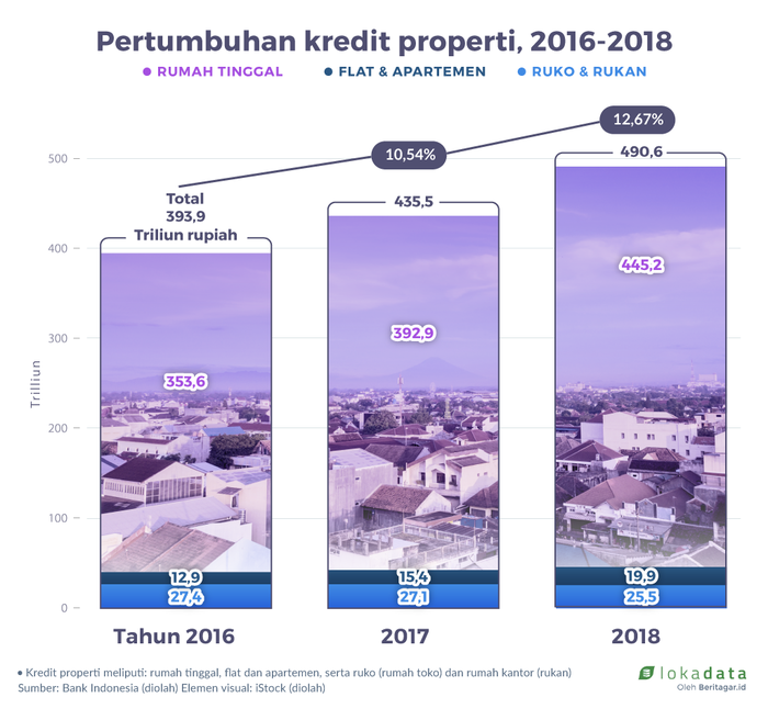 Melihat pola pertumbuhan kredit properti