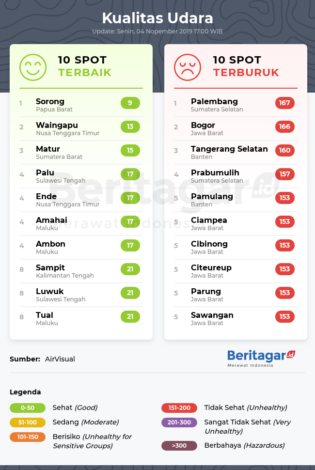 Cek, kualitas udara di kotamu (Senin, 04/11/2019)
