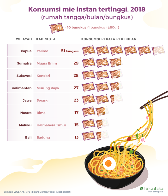 Hampir semua rumah tangga Indonesia makan mi instan