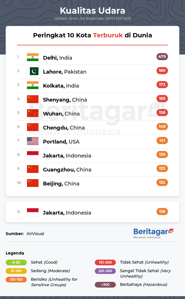 Perbandingan kualitas udara kota di dunia (Senin, 04/11/2019)