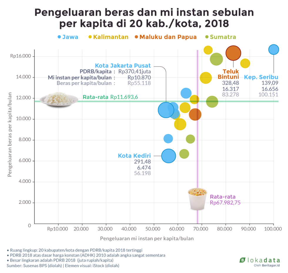 Beras makanan pokok, mi instan favorit