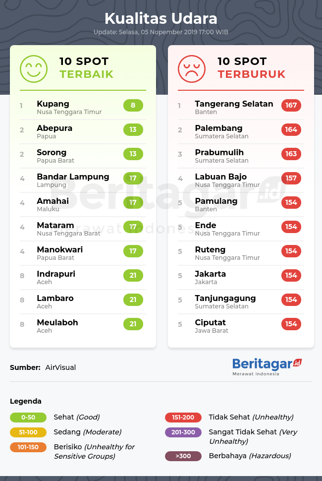 Spot dengan kualitas udara terbaik dan terburuk (Selasa, 05/11/2019)
