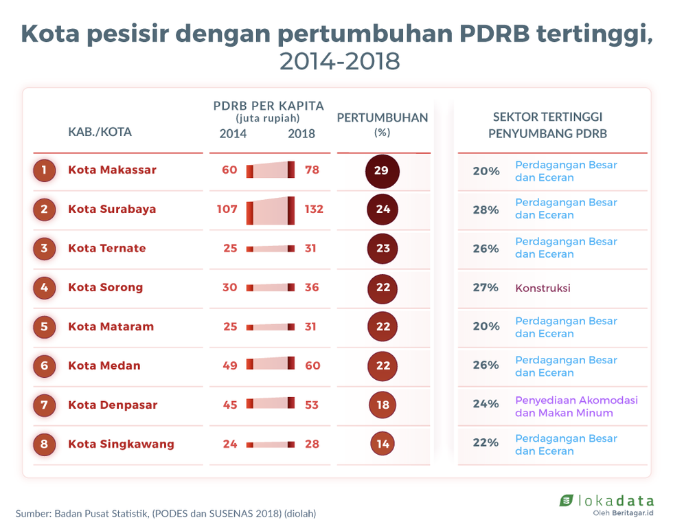 Sektor unggulan kota pesisir