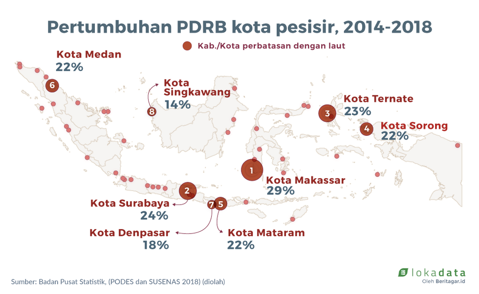 Sektor unggulan kota pesisir
