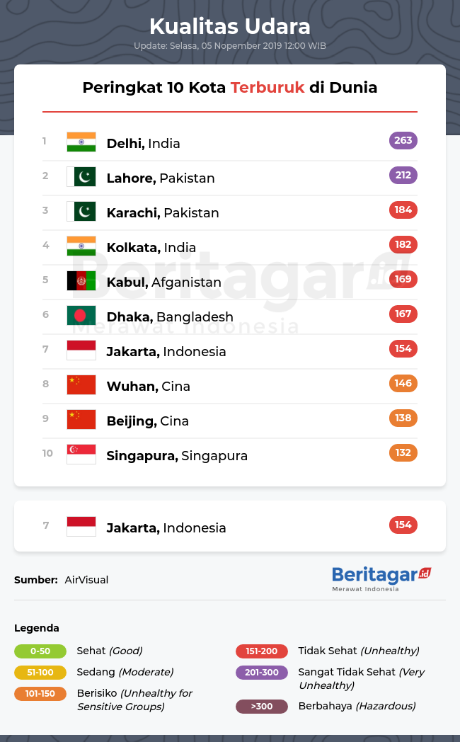Kualitas udara Jakarta dibanding kota lain di dunia (Selasa, 05/11/2019)