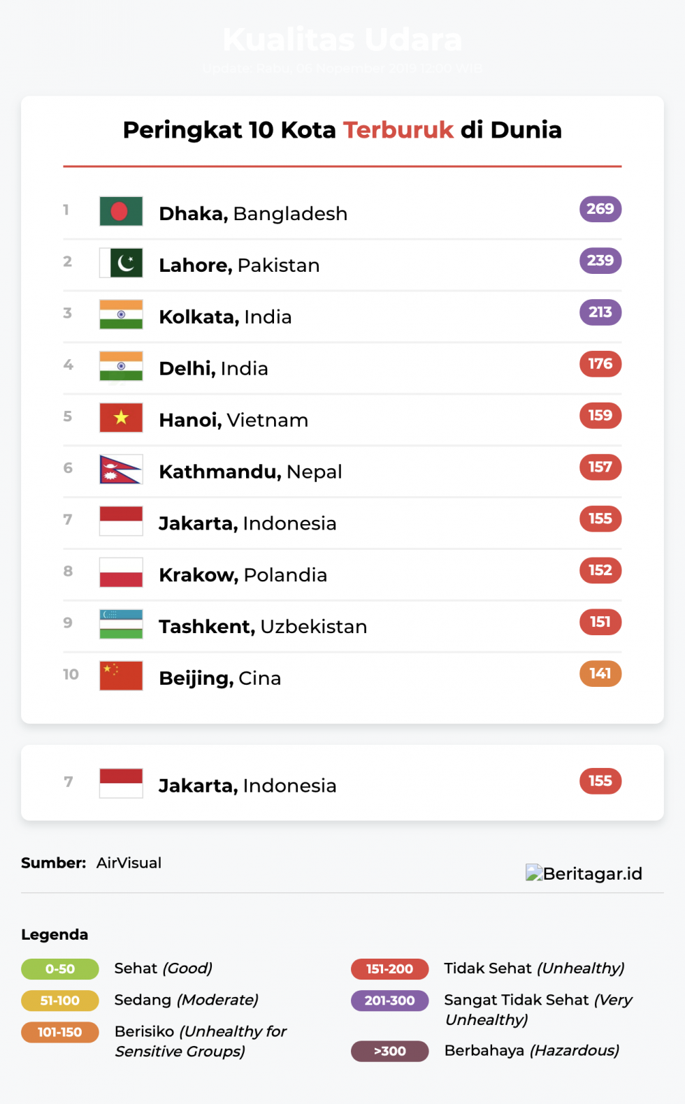 Kualitas udara Jakarta dibanding kota lain di dunia (Rabu, 06/11/2019)