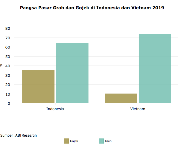 Suka Duka Gojek di Vietnam: Ditinggal Bos 2 Kali Hingga....