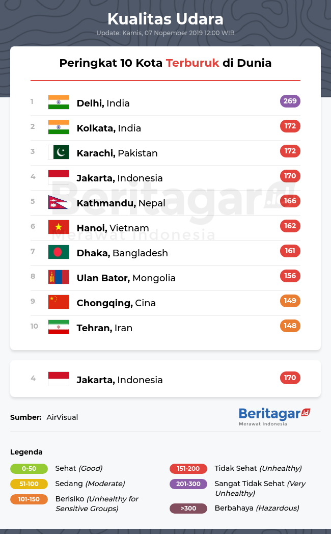 Kualitas udara Jakarta dibanding kota lain di dunia (Kamis, 07/11/2019)