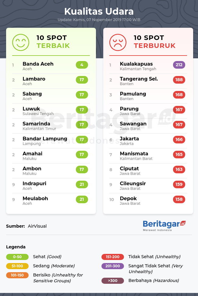 Kualitas udara Indonesia (Kamis, 07/11/2019)