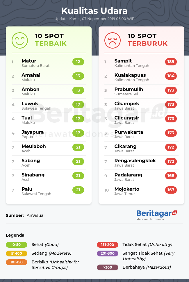 Kualitas udara terbaik dan terburuk di Indonesia (Kamis, 07/11/2019)