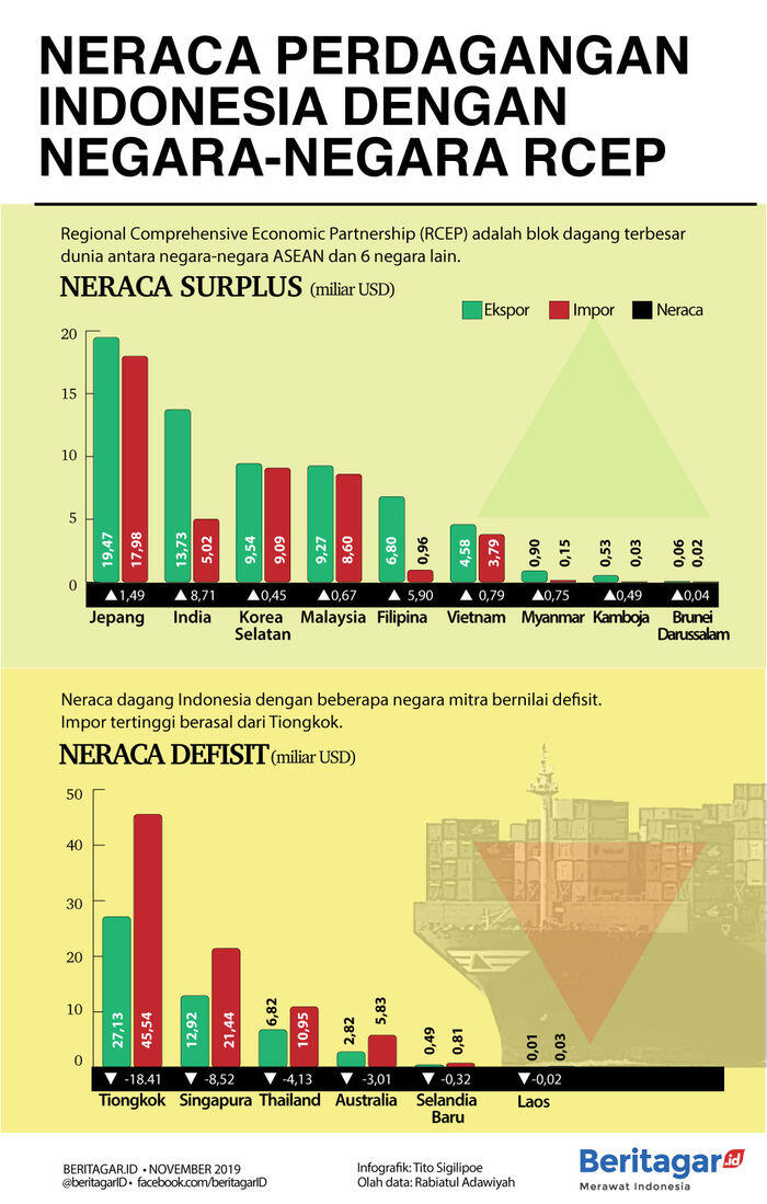 Infografik: Indonesia ikut kongsi dagang terbesar dunia