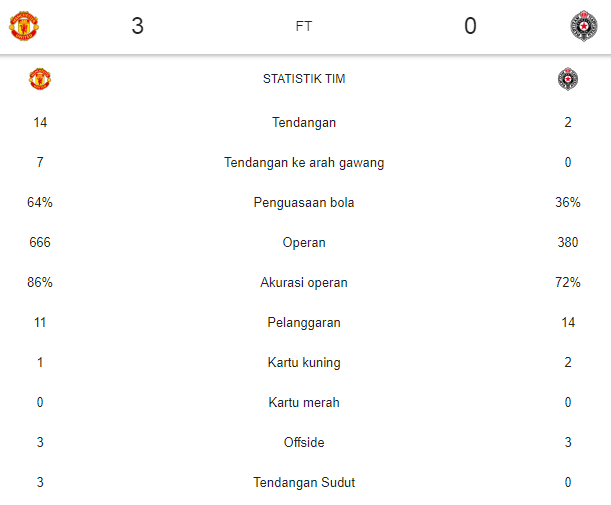 Hasil Liga Europa: Manchester United Gilas Partizan Belgrade 3-0