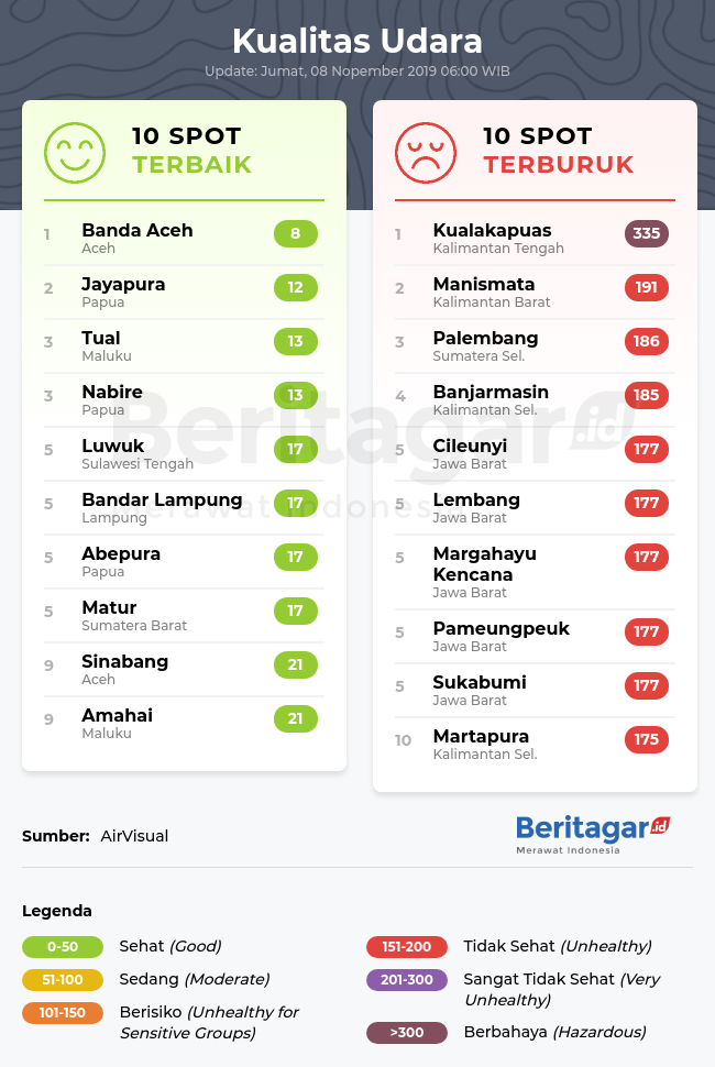 10 spot kualitas udara terbaik dan terburuk (Jumat, 08/11/2019)