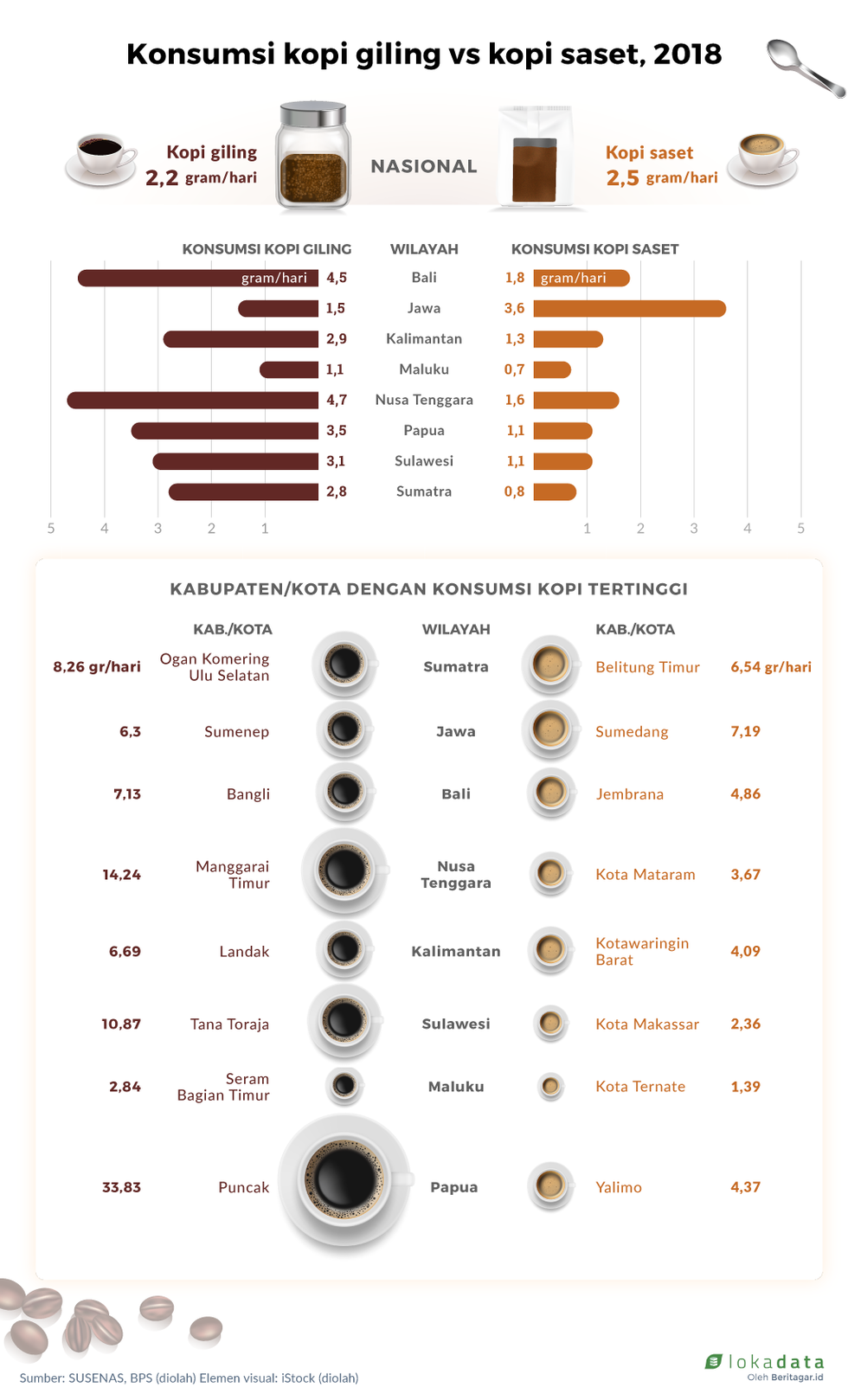 Penikmat kopi saset lebih banyak daripada kopi giling