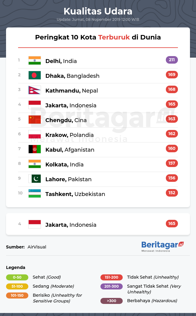 Kualitas udara Jakarta dibanding kota lain di dunia (Jumat, 08/11/2019)