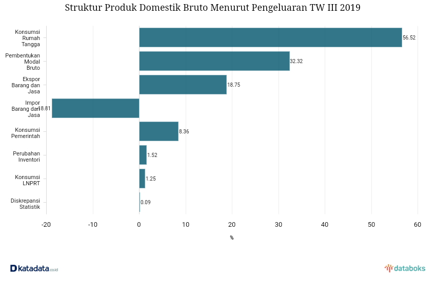 Inilah Penopang Ekonomi Indonesia Tetap Tumbuh 5 Persen