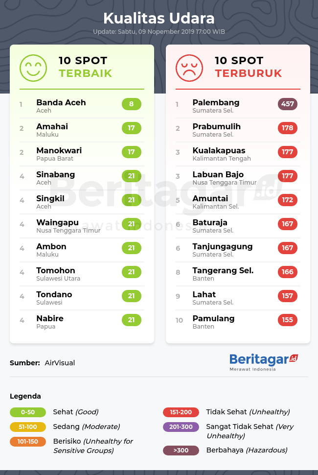 Cek, kualitas udara di kotamu (Sabtu, 09/11/2019)