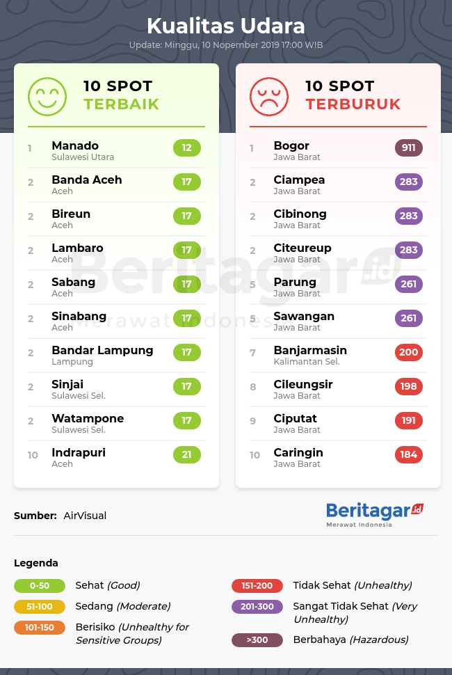 Kualitas udara terbaik dan terburuk di Indonesia (Minggu, 10/11/2019)