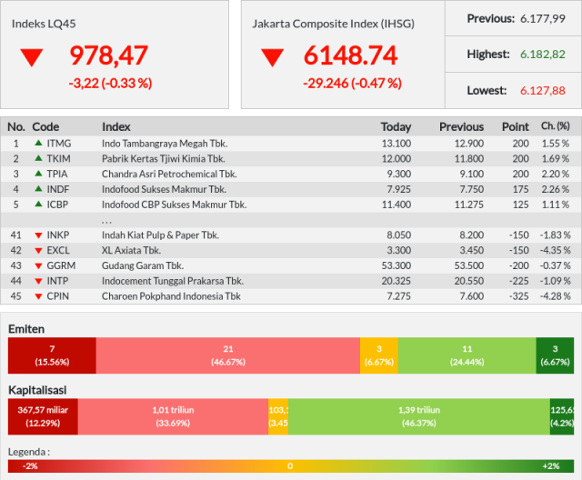 LQ45 melemah 3,22 poin ke 978 awal pekan ini - Senin (11/11/2019)