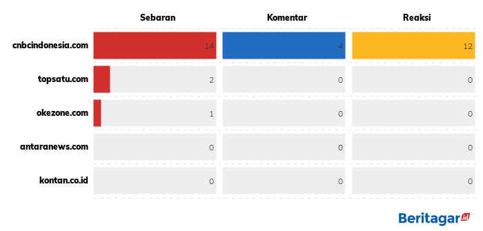 OJK umumkan 144 perusahaan tekfin terdaftar dan berizin