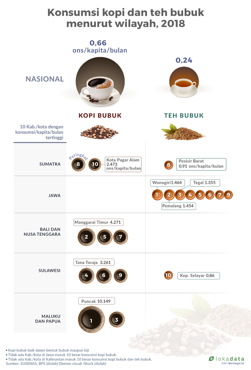 Orang Indonesia pilih kopi ketimbang teh