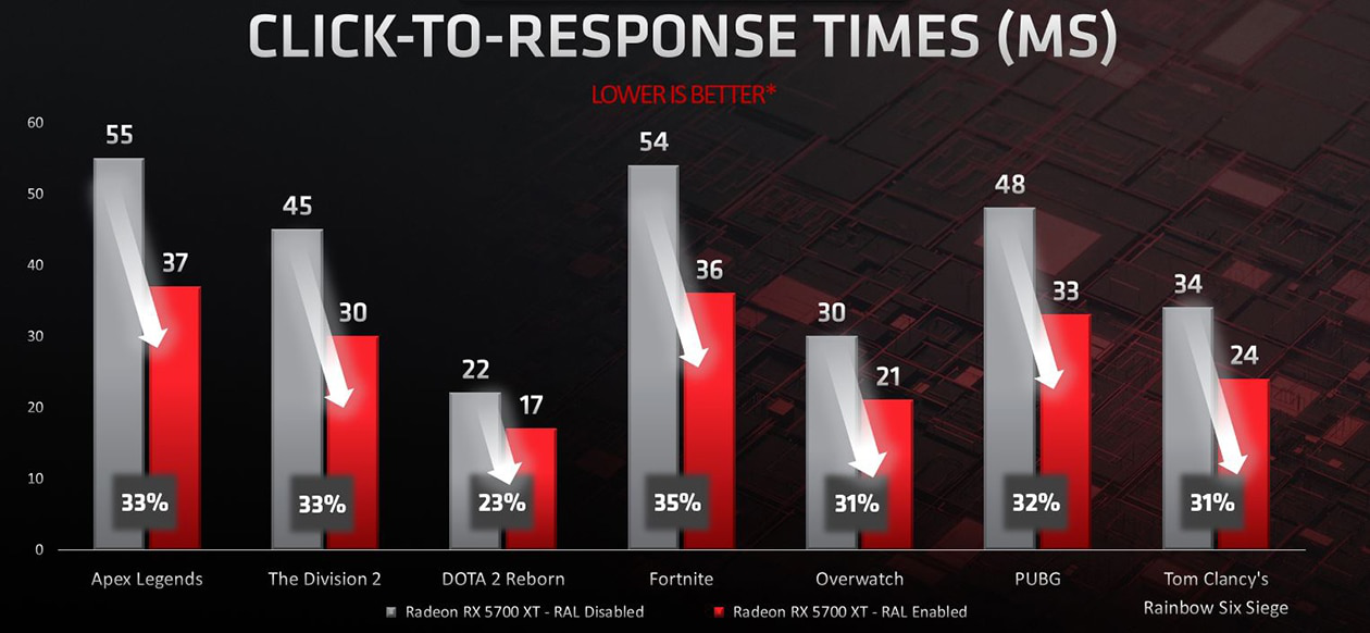 Ternyata ini Fitur AMD Radeon™ RX 5700 Series yang Bikin Gokil!