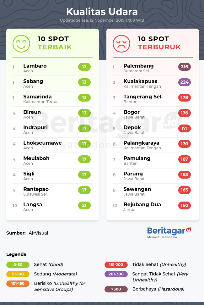 Kualitas udara Indonesia (Selasa, 12/11/2019)