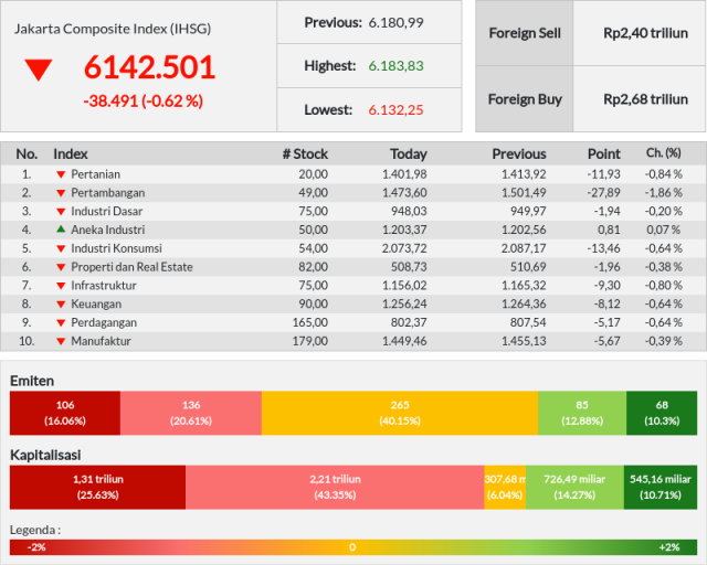 IHSG melemah -38,49 poin ke 6.142