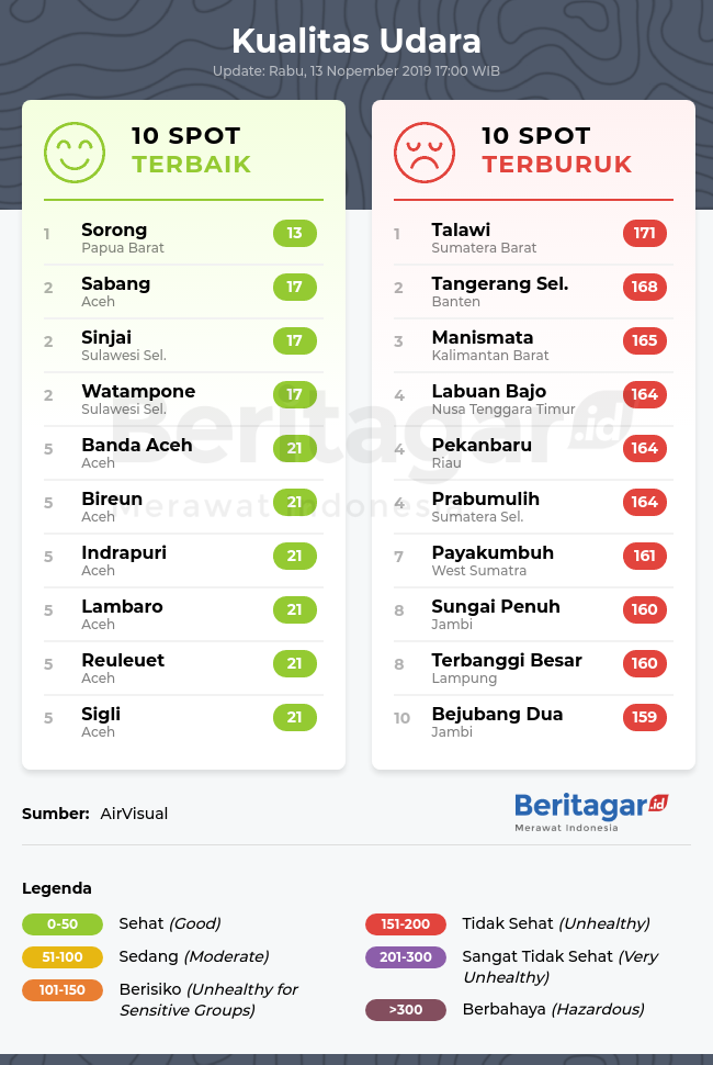 Cek, kualitas udara di kotamu (Rabu, 13/11/2019)