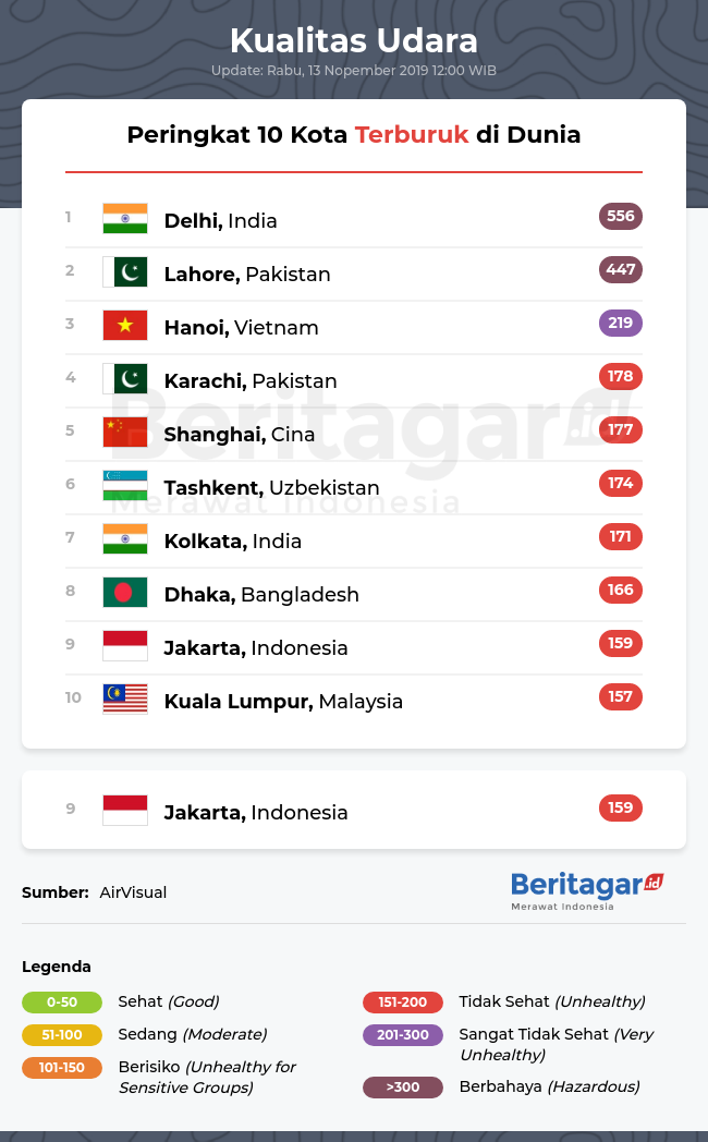 Kualitas udara Jakarta dibanding kota lain di dunia (Rabu, 13/11/2019)