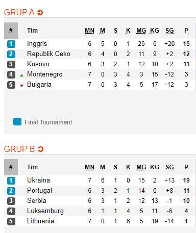 Jadwal Kualifikasi Euro 2020, Dini Hari Nanti 5 Tim Bisa Lolos ke Putaran Final