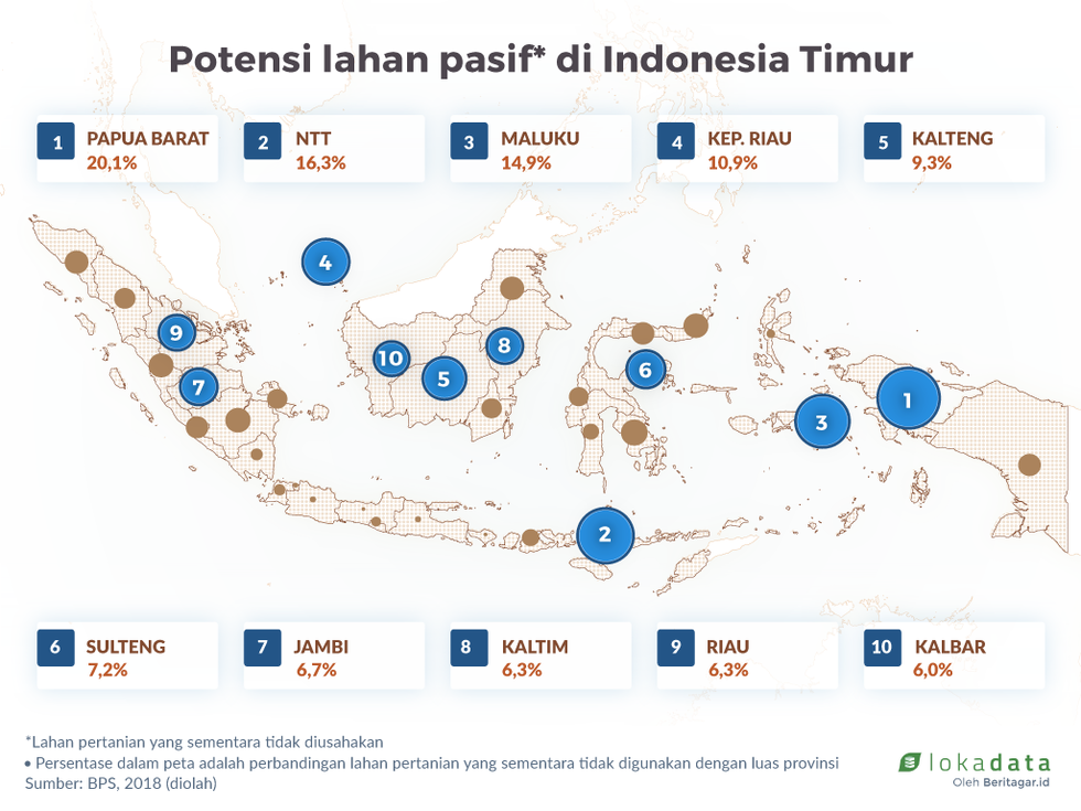 Wilayah timur Indonesia punya lahan pasif terluas