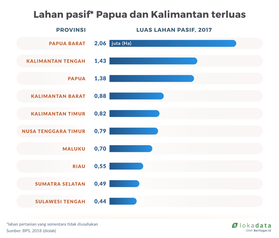 Wilayah timur Indonesia punya lahan pasif terluas