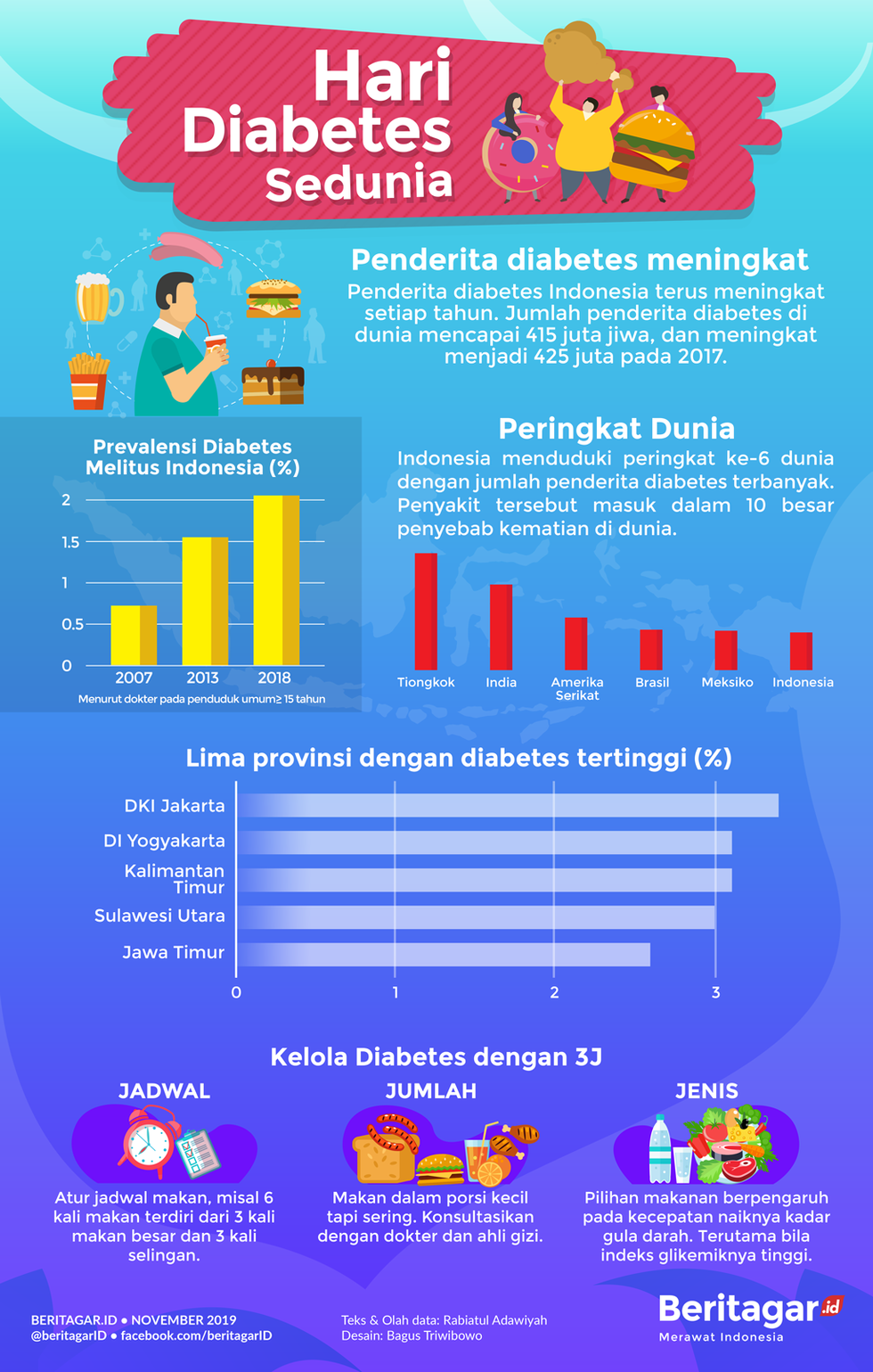 Infografik: Hari Diabetes Sedunia, penderita meningkat