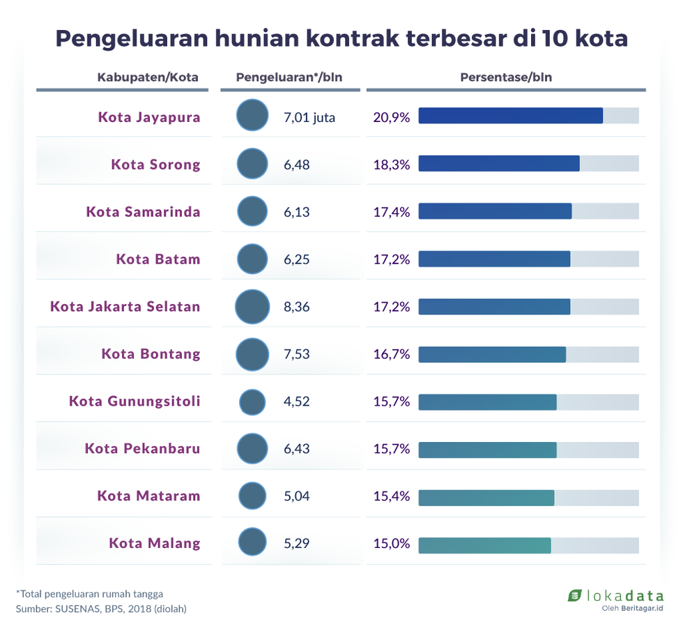 Biaya kontrak rumah 11 persen dari total pengeluaran