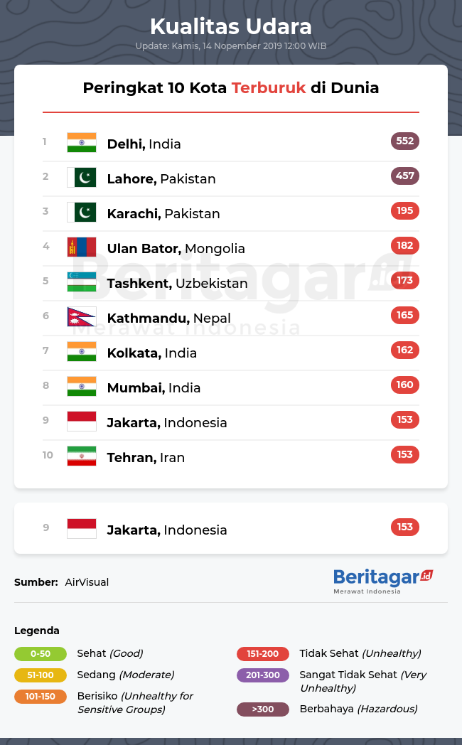 Kualitas udara Jakarta dibanding kota lain di dunia (Kamis, 14/11/2019)