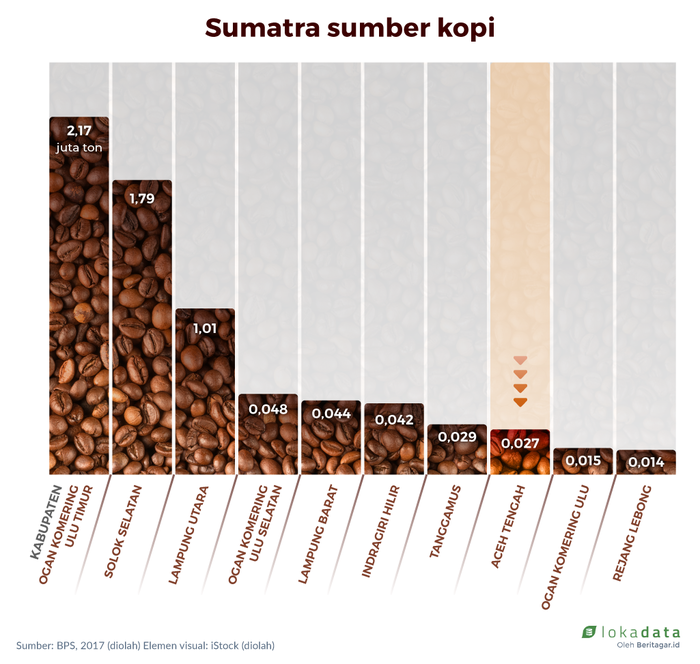 Berharap produksi Kopi Gayo tidak loyo