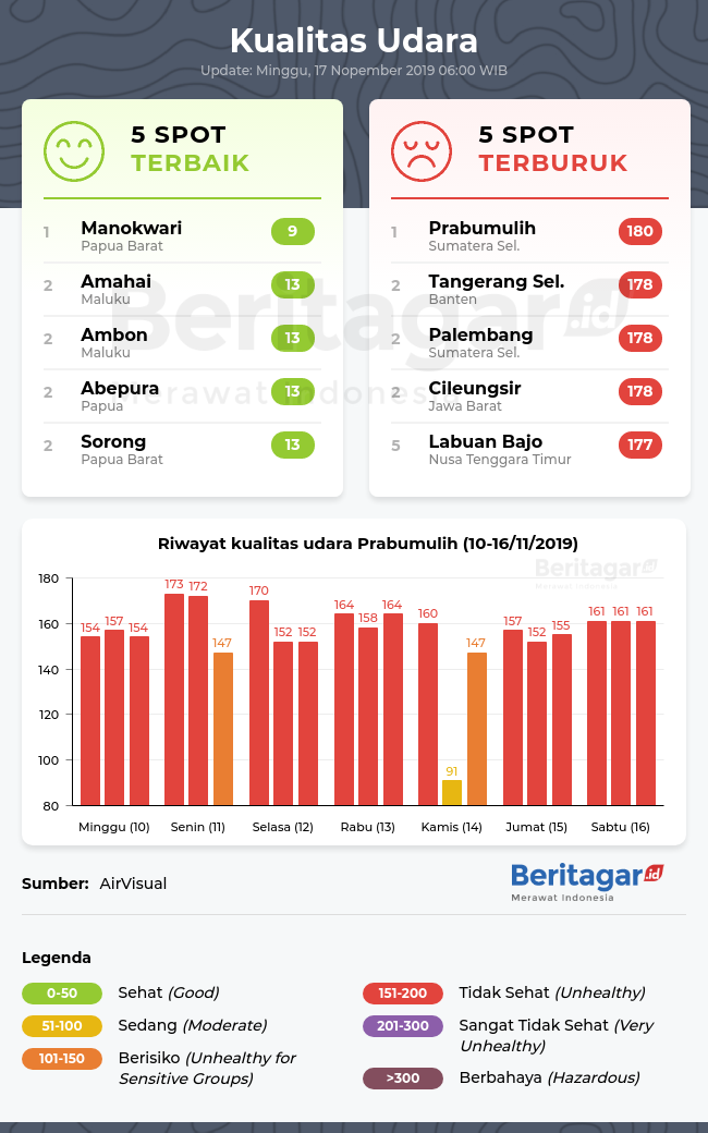 Kualitas udara Prabumulih hari ini (Minggu, 17/11/2019)