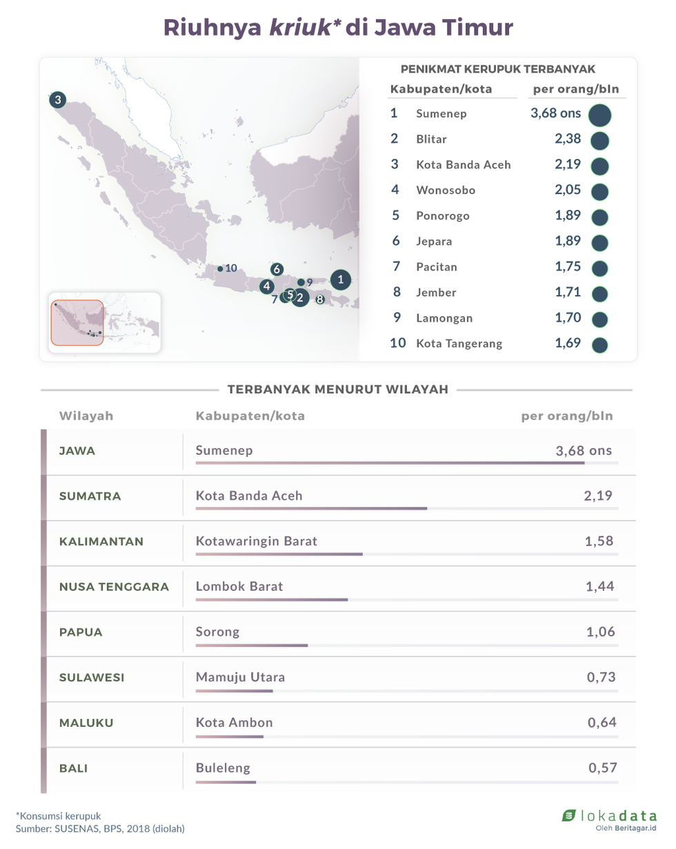 Kerupuk, digemari dari Sabang sampai Merauke