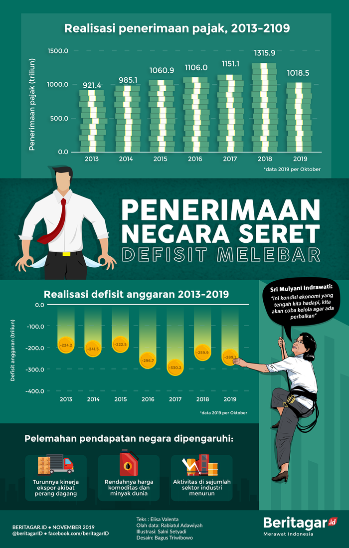 Infografik: Penerimaan pajak seret, defisit melebar