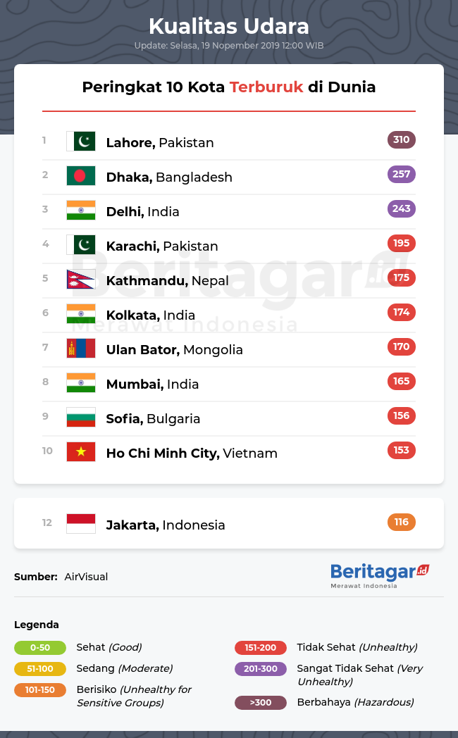 Perbandingan kualitas udara kota di dunia (Selasa, 19/11/2019)