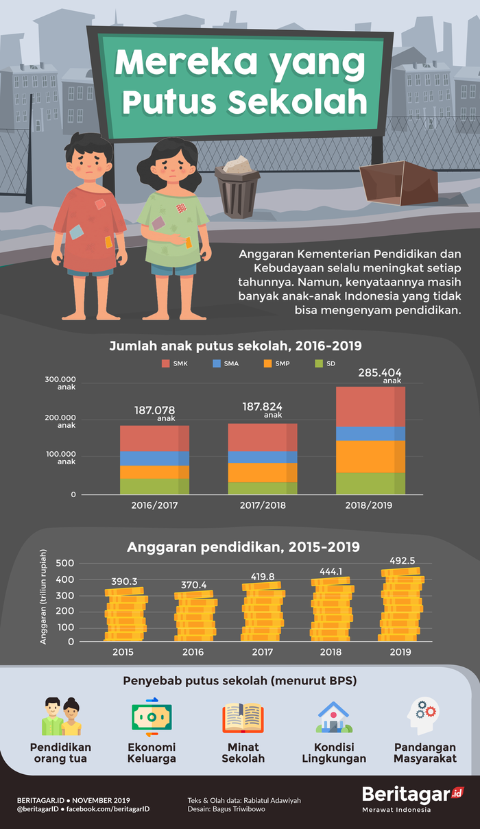 Infografik: Anak-anak yang putus sekolah