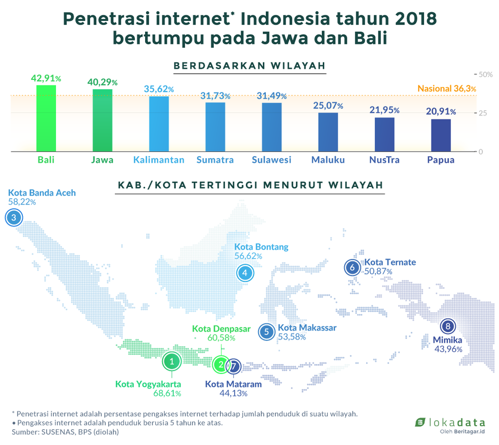 Penetrasi internet di Bali paling tinggi