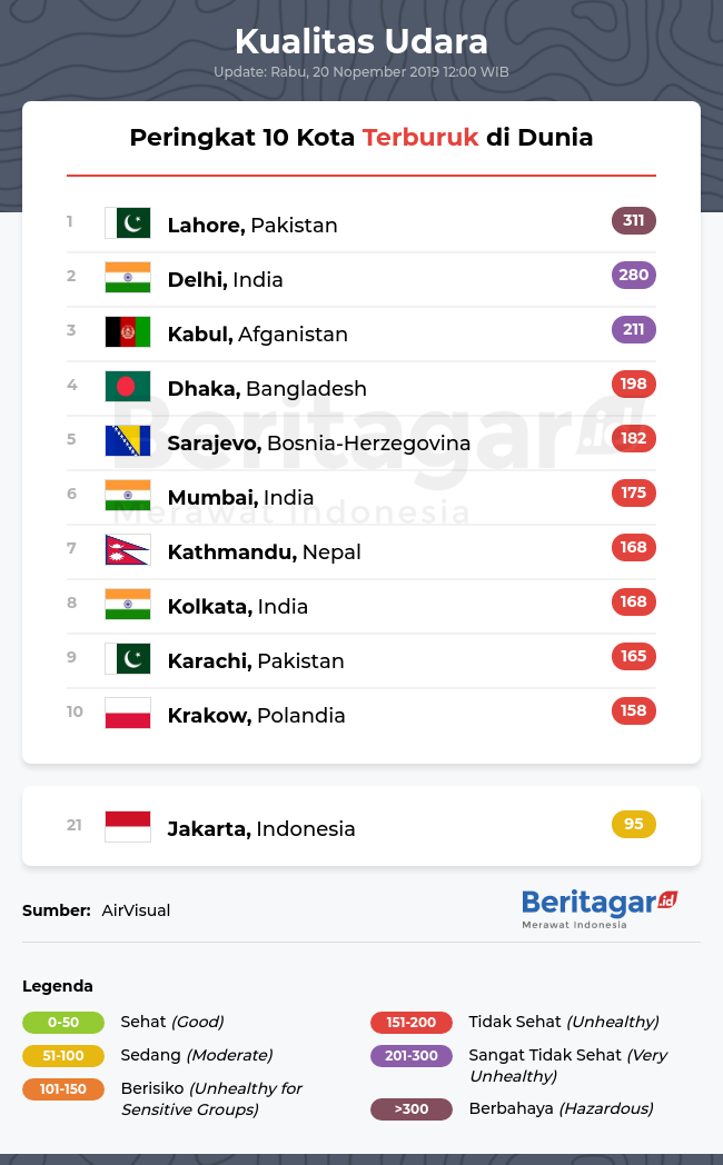 Kota dengan kualitas udara terbaik dan terburuk di dunia (Rabu, 20/11/2019)