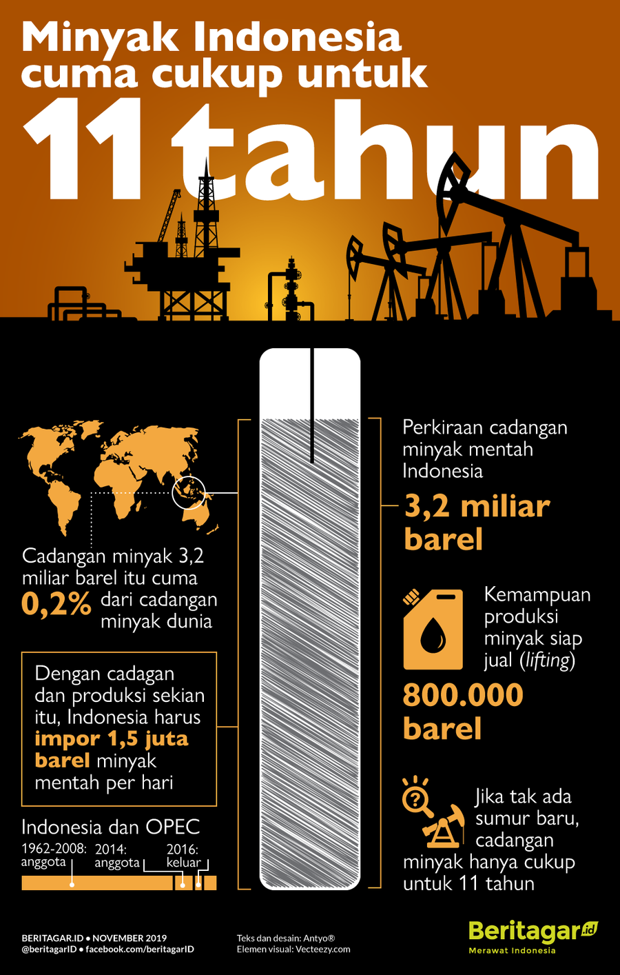 Infografik: Cadangan minyak Indonesia cuma buat 11 tahun